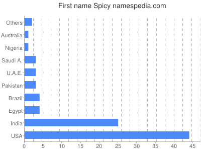 Given name Spicy
