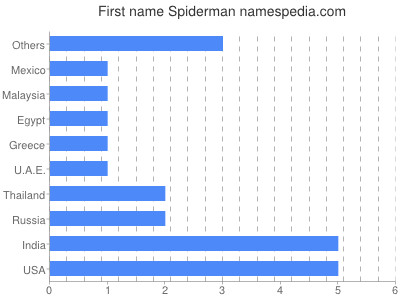 Vornamen Spiderman