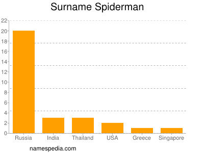 Familiennamen Spiderman