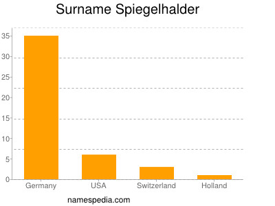 Surname Spiegelhalder