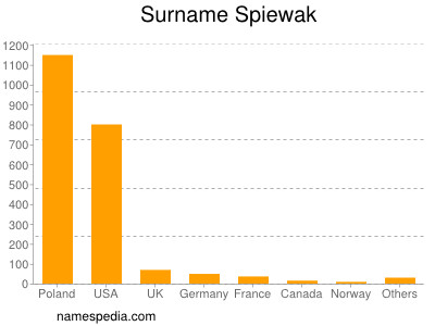 Surname Spiewak