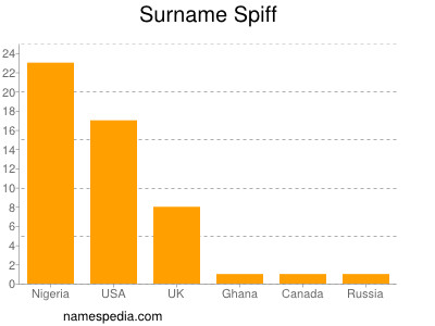 Surname Spiff