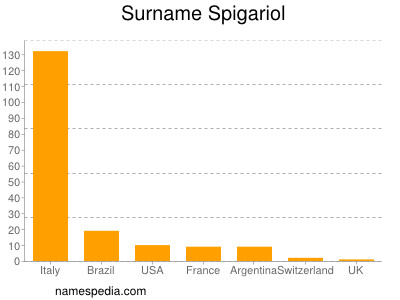Surname Spigariol