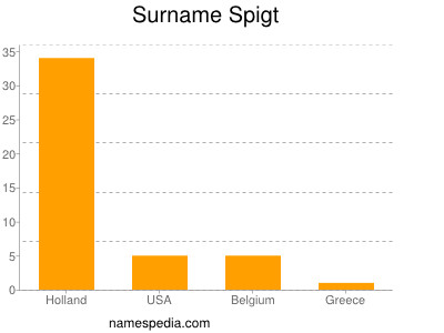 Surname Spigt