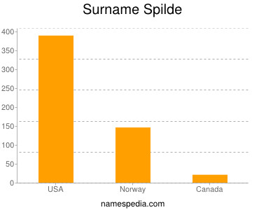 Surname Spilde