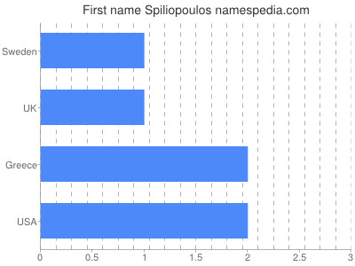 Given name Spiliopoulos