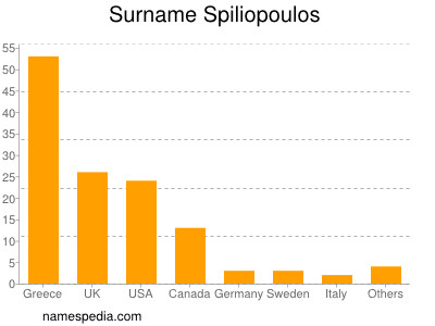 Surname Spiliopoulos
