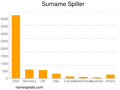 Surname Spiller
