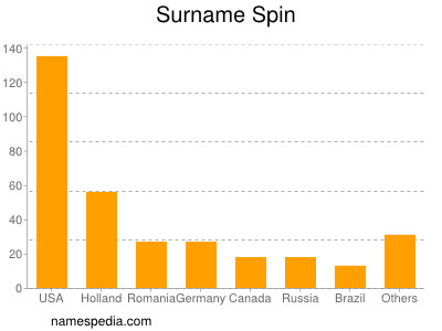 Surname Spin
