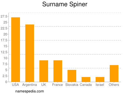 Surname Spiner