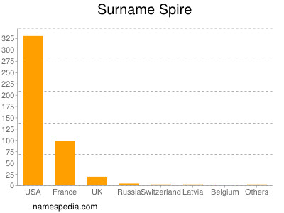 Surname Spire