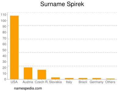 Surname Spirek