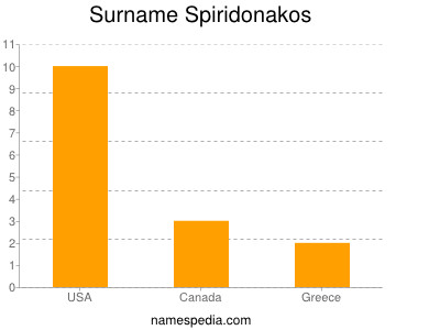 Surname Spiridonakos