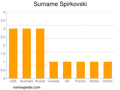 Surname Spirkovski