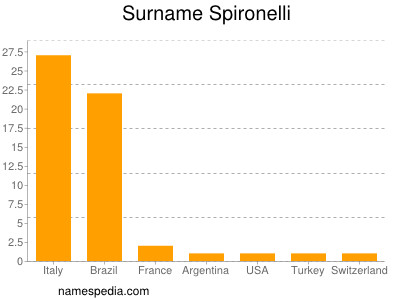 Surname Spironelli