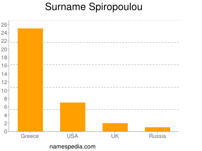 Surname Spiropoulou