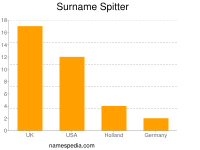 Surname Spitter