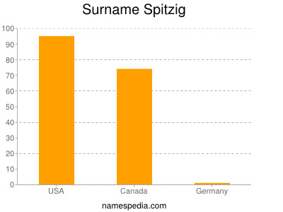 Surname Spitzig