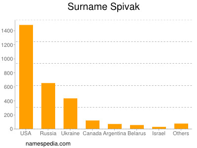 Surname Spivak