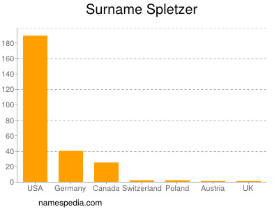 Surname Spletzer