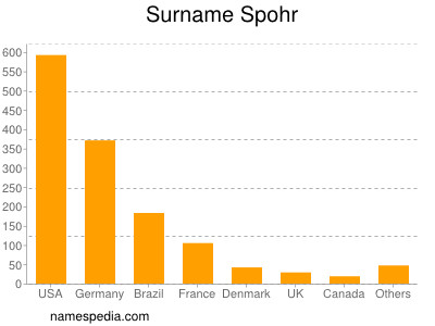 Familiennamen Spohr