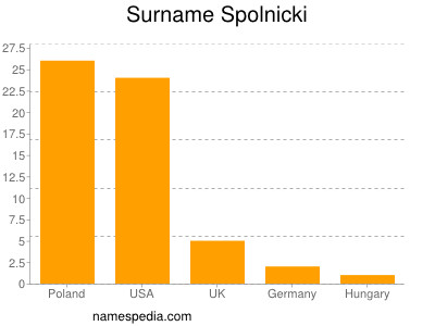 Surname Spolnicki