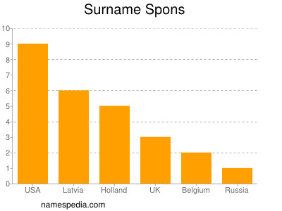 Surname Spons