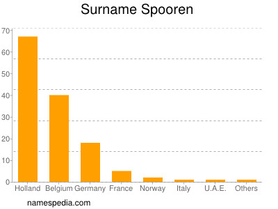 Surname Spooren