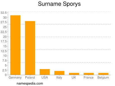 Familiennamen Sporys