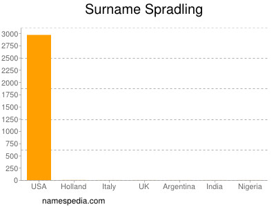 Surname Spradling