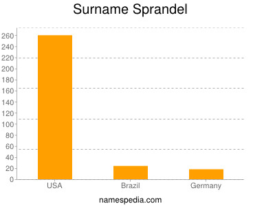 Surname Sprandel