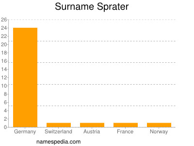 Familiennamen Sprater