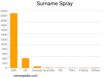 Surname Spray