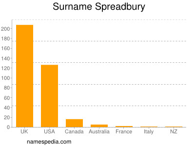 Surname Spreadbury
