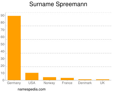 Surname Spreemann