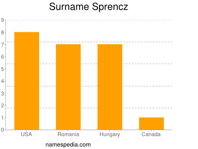 Familiennamen Sprencz