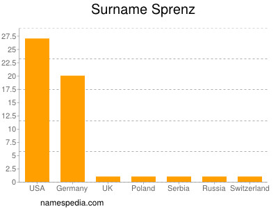 Surname Sprenz