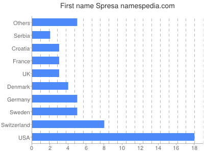 Given name Spresa