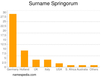 Surname Springorum