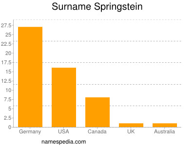 Springstein - Names Encyclopedia