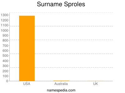 Surname Sproles