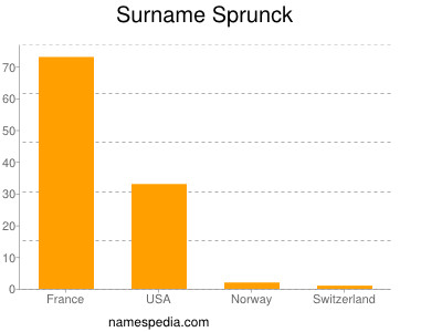 Surname Sprunck