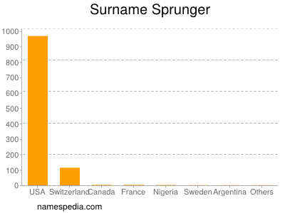 Surname Sprunger