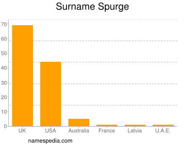 Surname Spurge