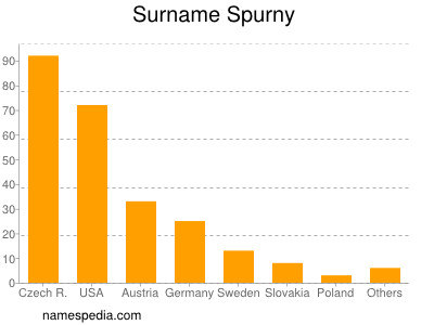 Surname Spurny