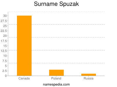 Surname Spuzak