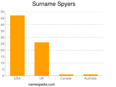 Surname Spyers