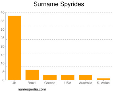 Surname Spyrides