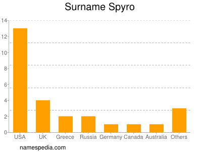 Surname Spyro