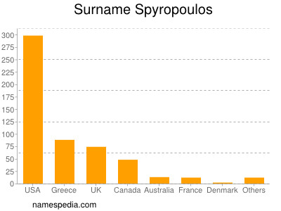 Surname Spyropoulos